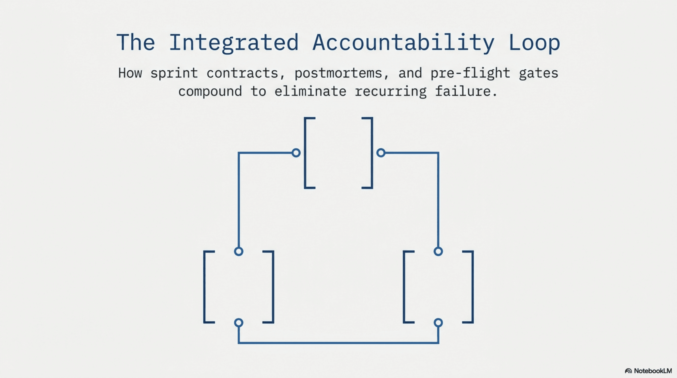 The Integrated Accountability Loop