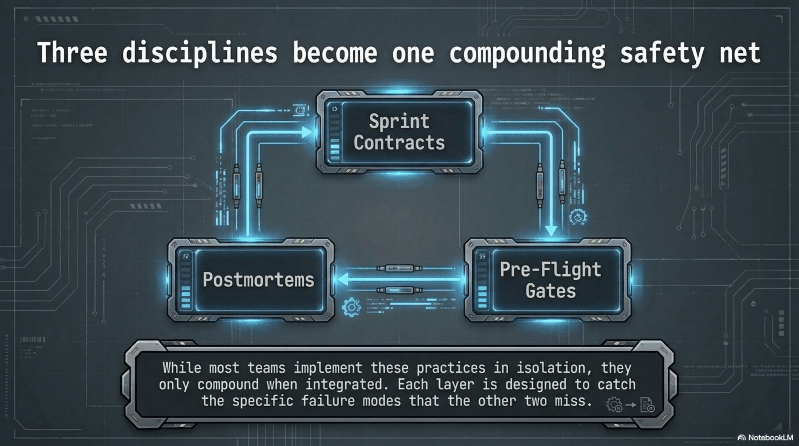 Three disciplines become one compounding safety net