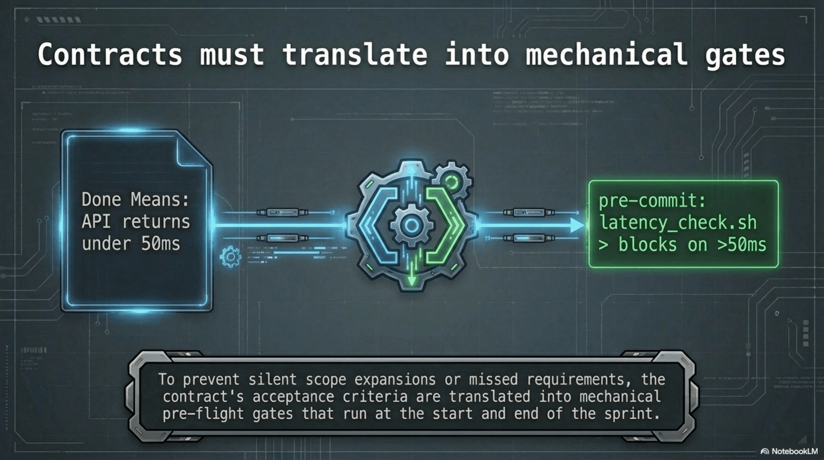 Contracts must translate into mechanical gates