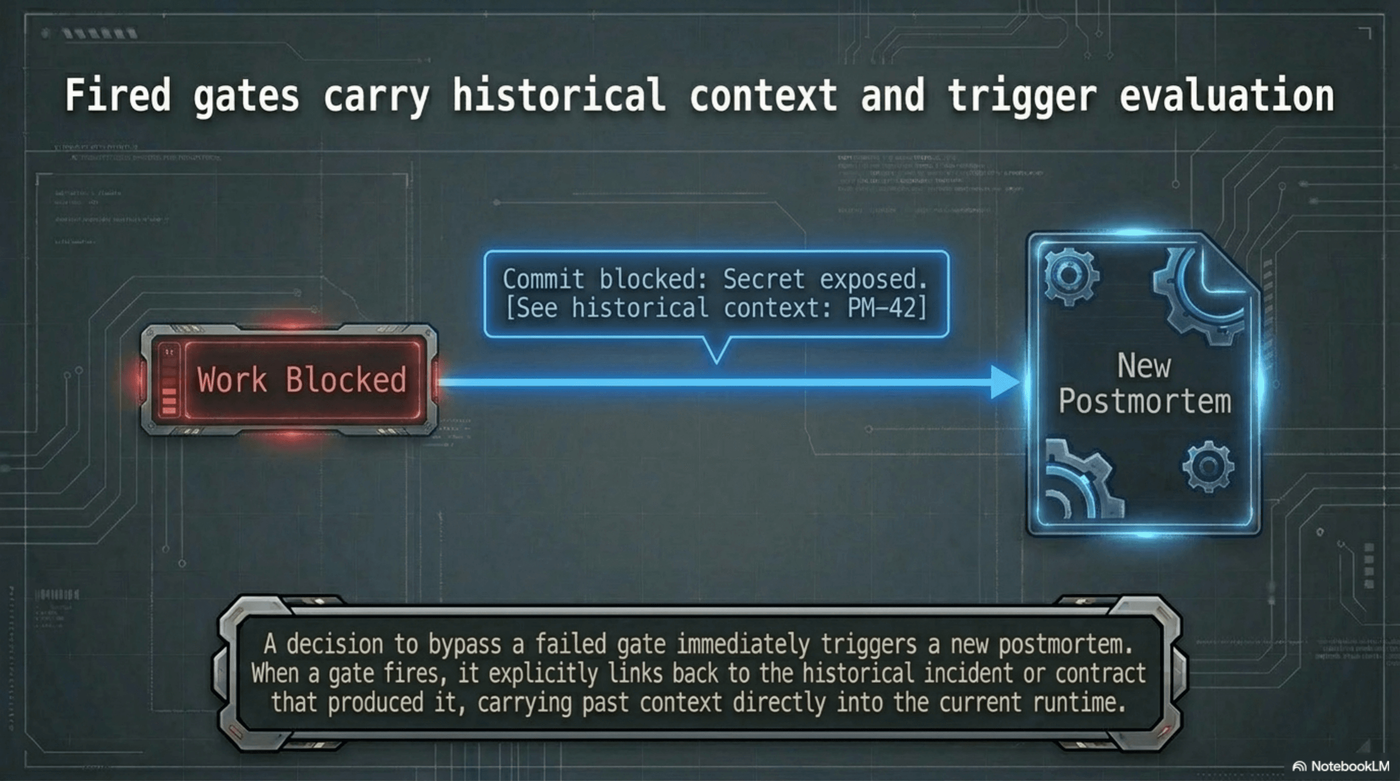 Fired gates carry historical context and trigger evaluation
