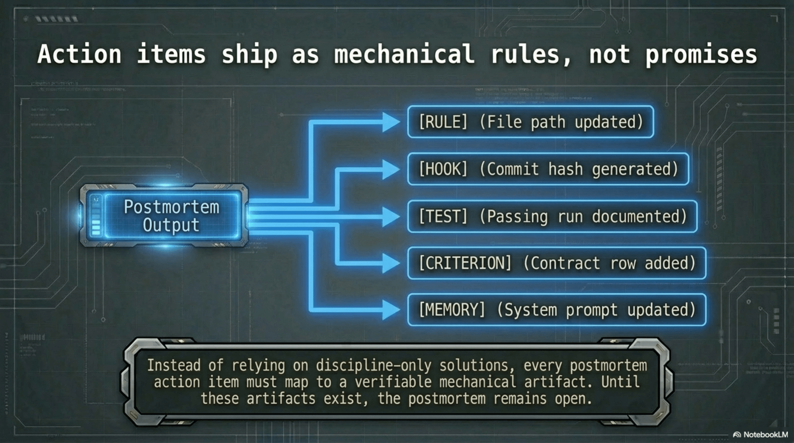 Action items ship as mechanical rules, not promises