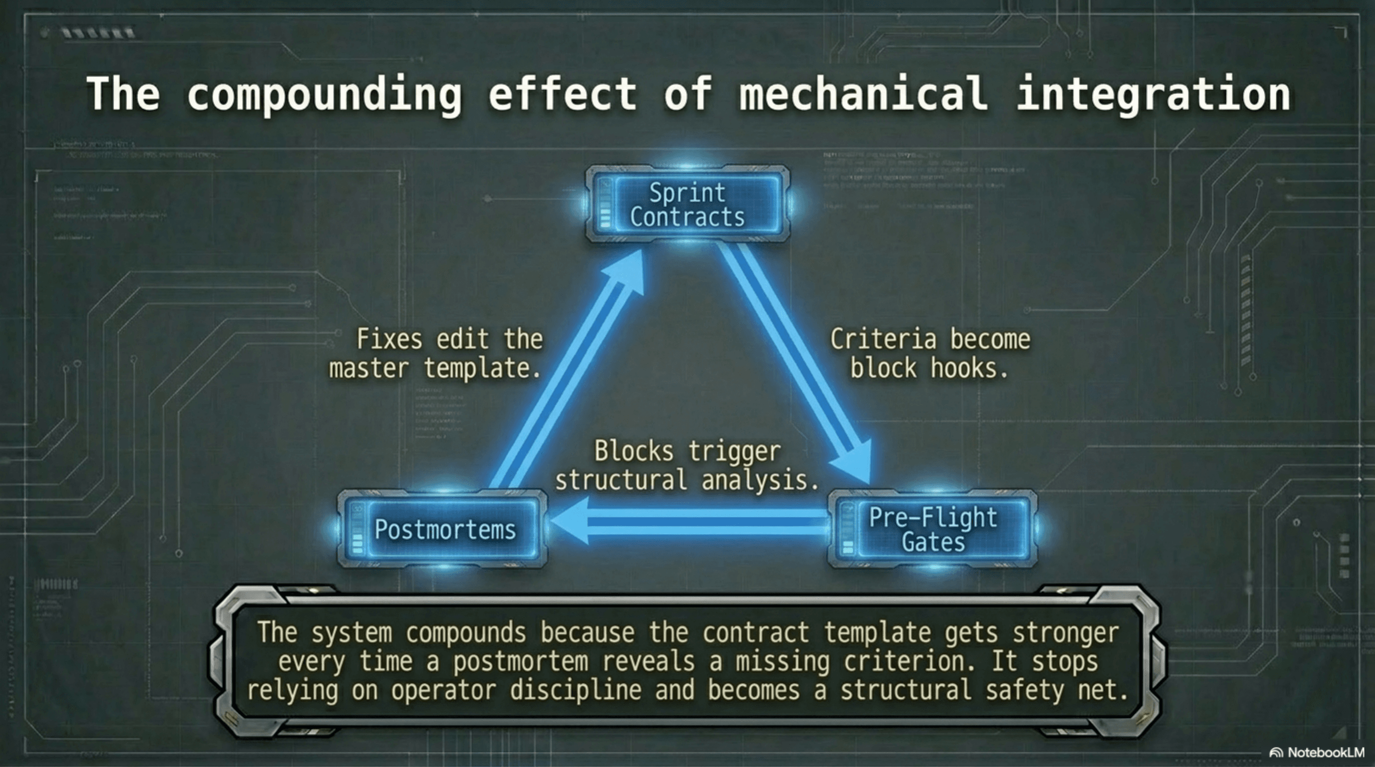 The compounding effect of mechanical integration