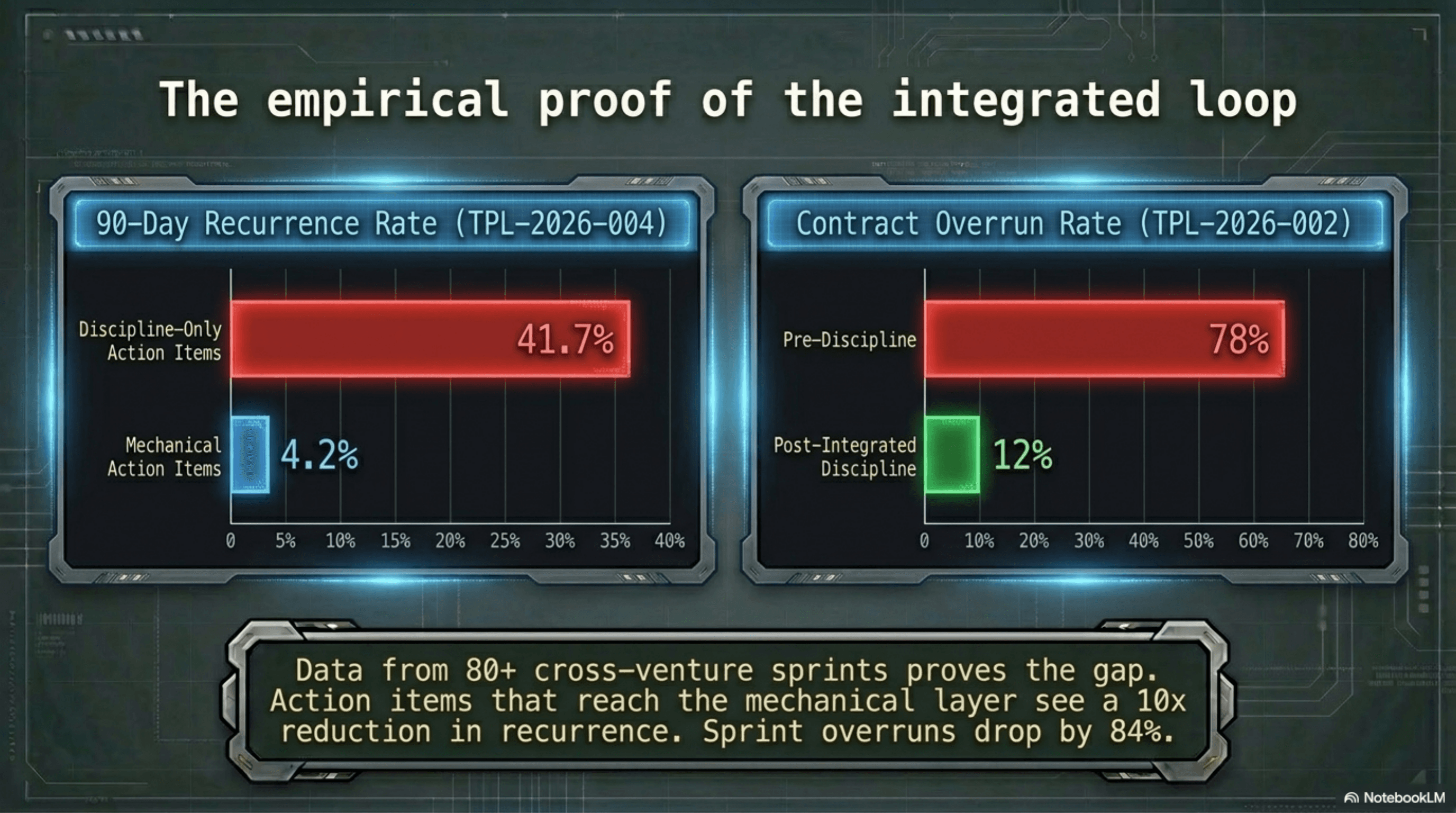 The empirical proof of the integrated loop