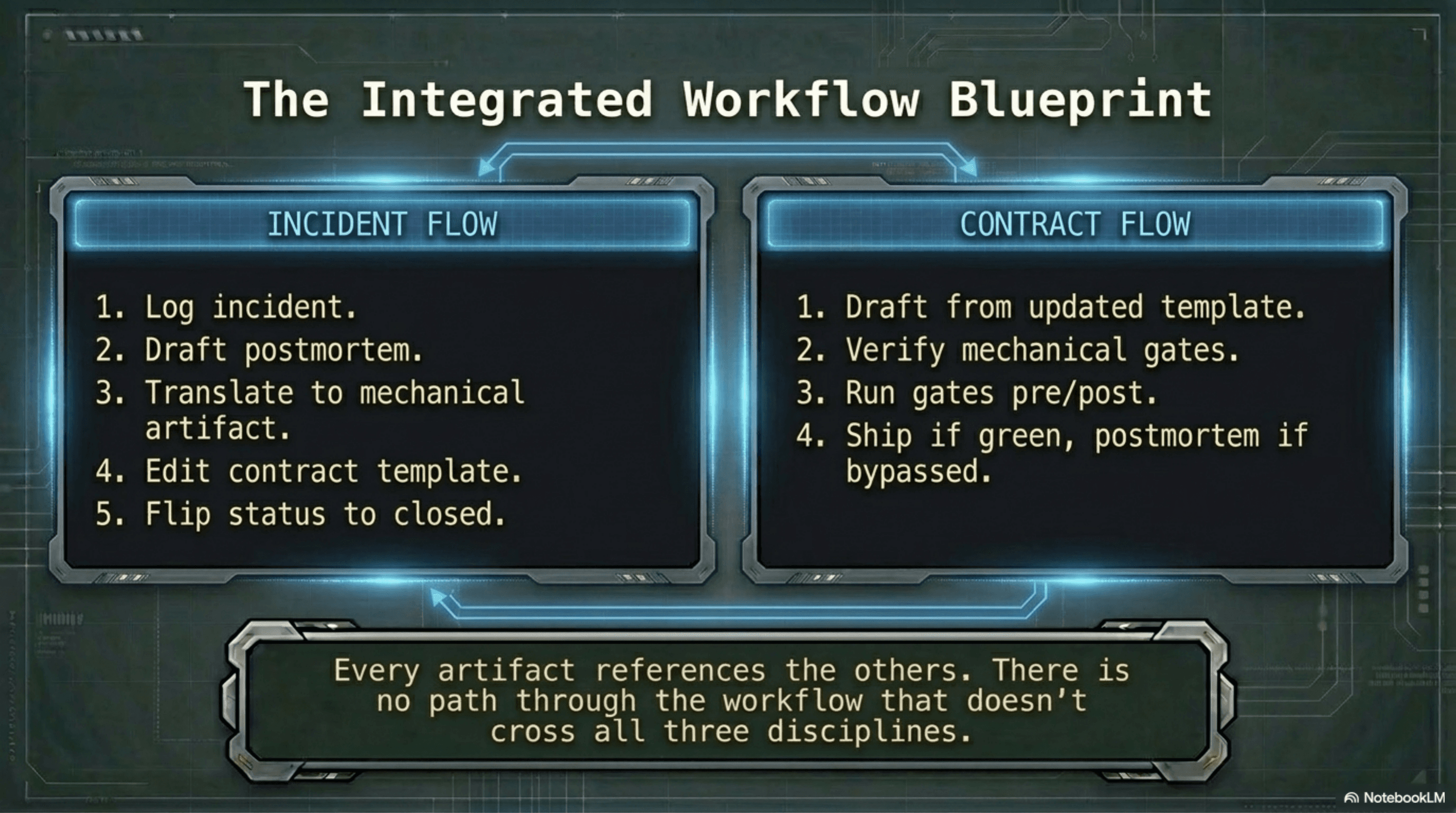 The Integrated Workflow Blueprint
