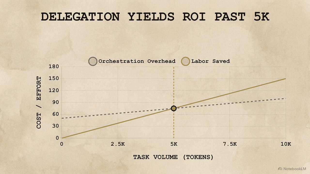 Delegation yields ROI past 5K tokens