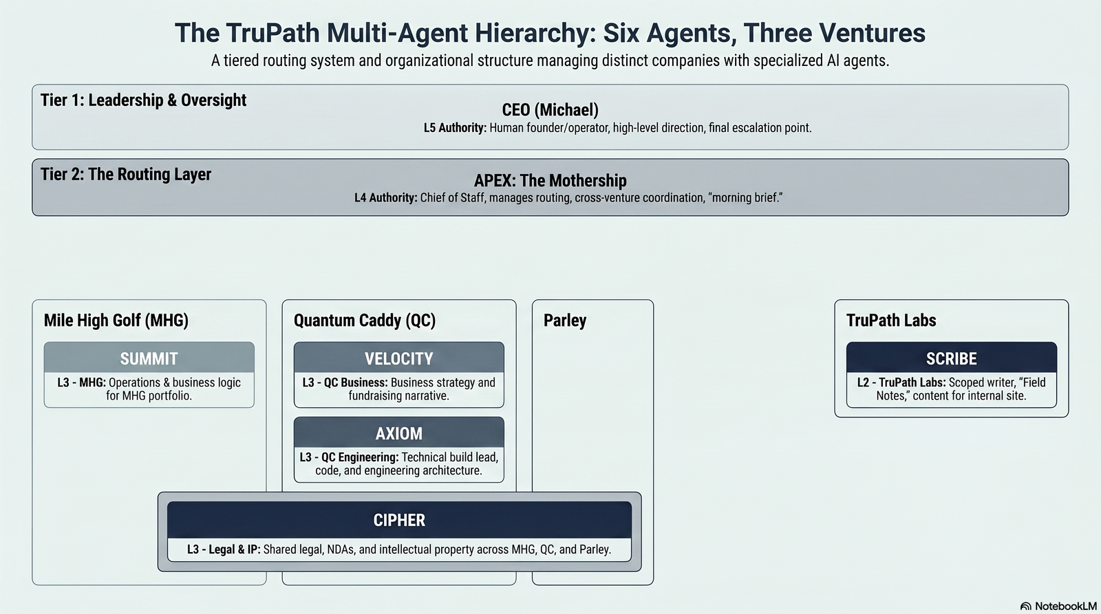 How I run six AI agents across three ventures without them stepping on each other.