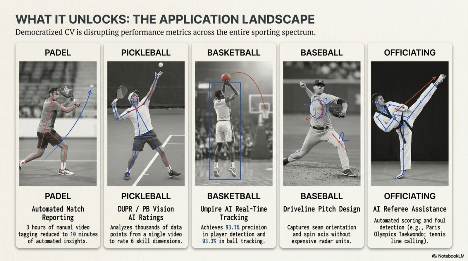 Computer vision already runs elite sports. It's about to run the rec league too. — slide