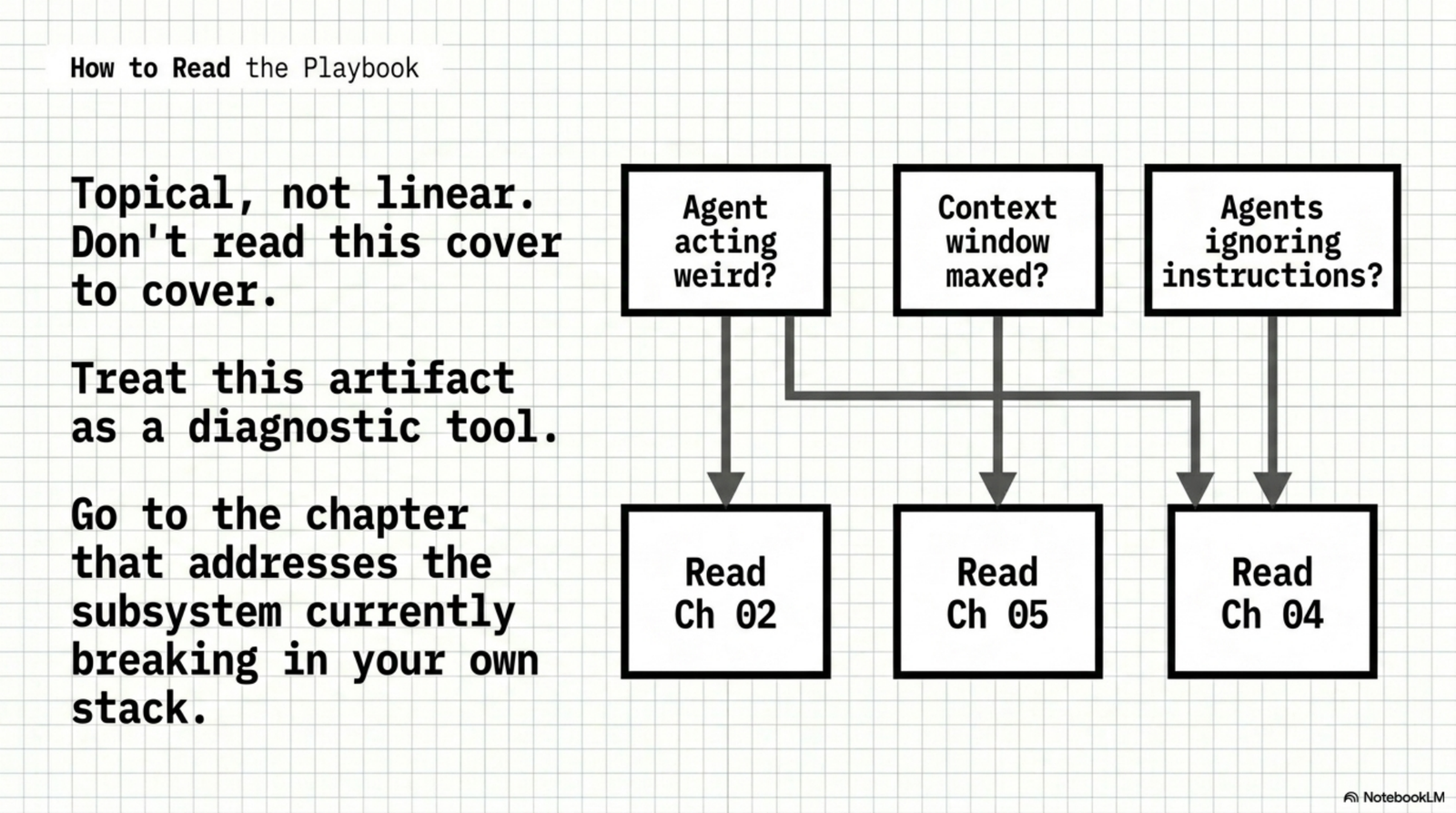 How to read the Playbook — diagnostic tool, not linear book