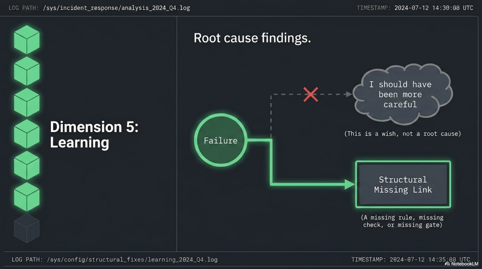 Why I write a postmortem for every meaningful incident, and the template that makes it take 45 minutes. — slide