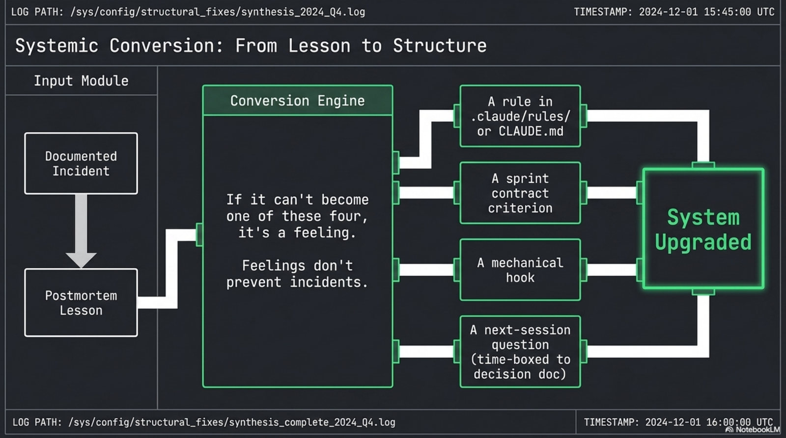 Why I write a postmortem for every meaningful incident, and the template that makes it take 45 minutes. — slide