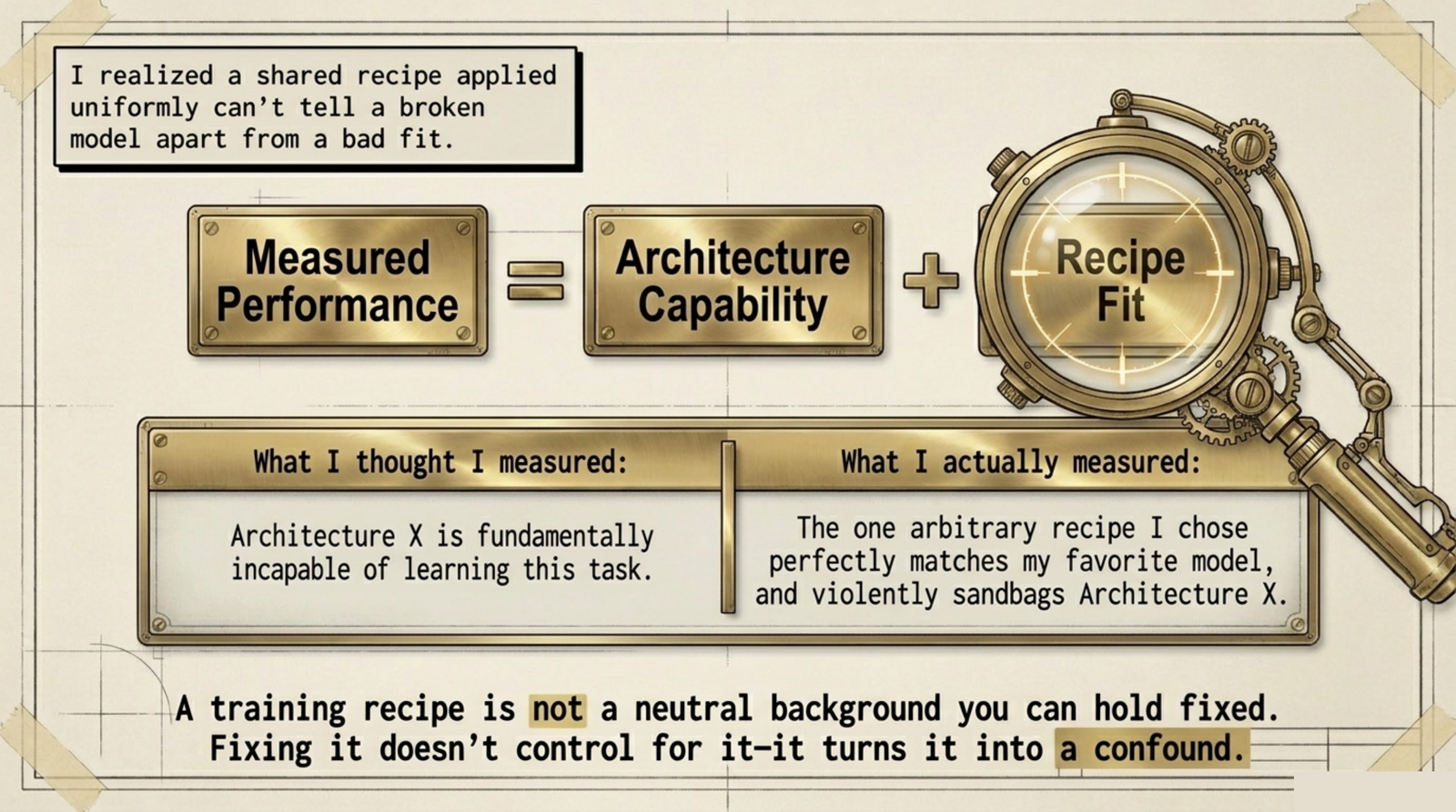 Measured performance equals architecture capability plus recipe fit. Holding the recipe fixed does not remove the second term; it bakes it into the result.