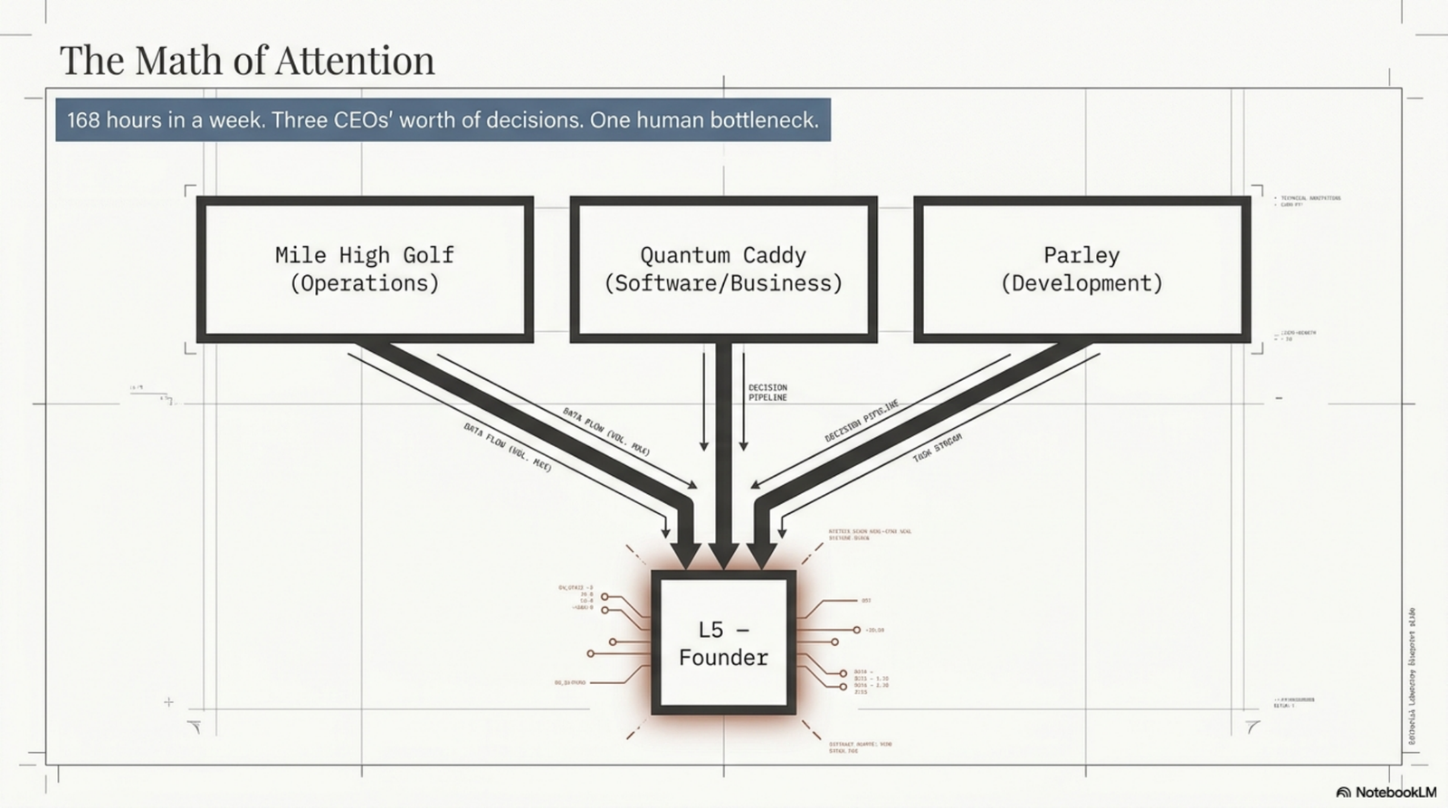 How I run six AI agents across three ventures without them stepping on each other. — slide