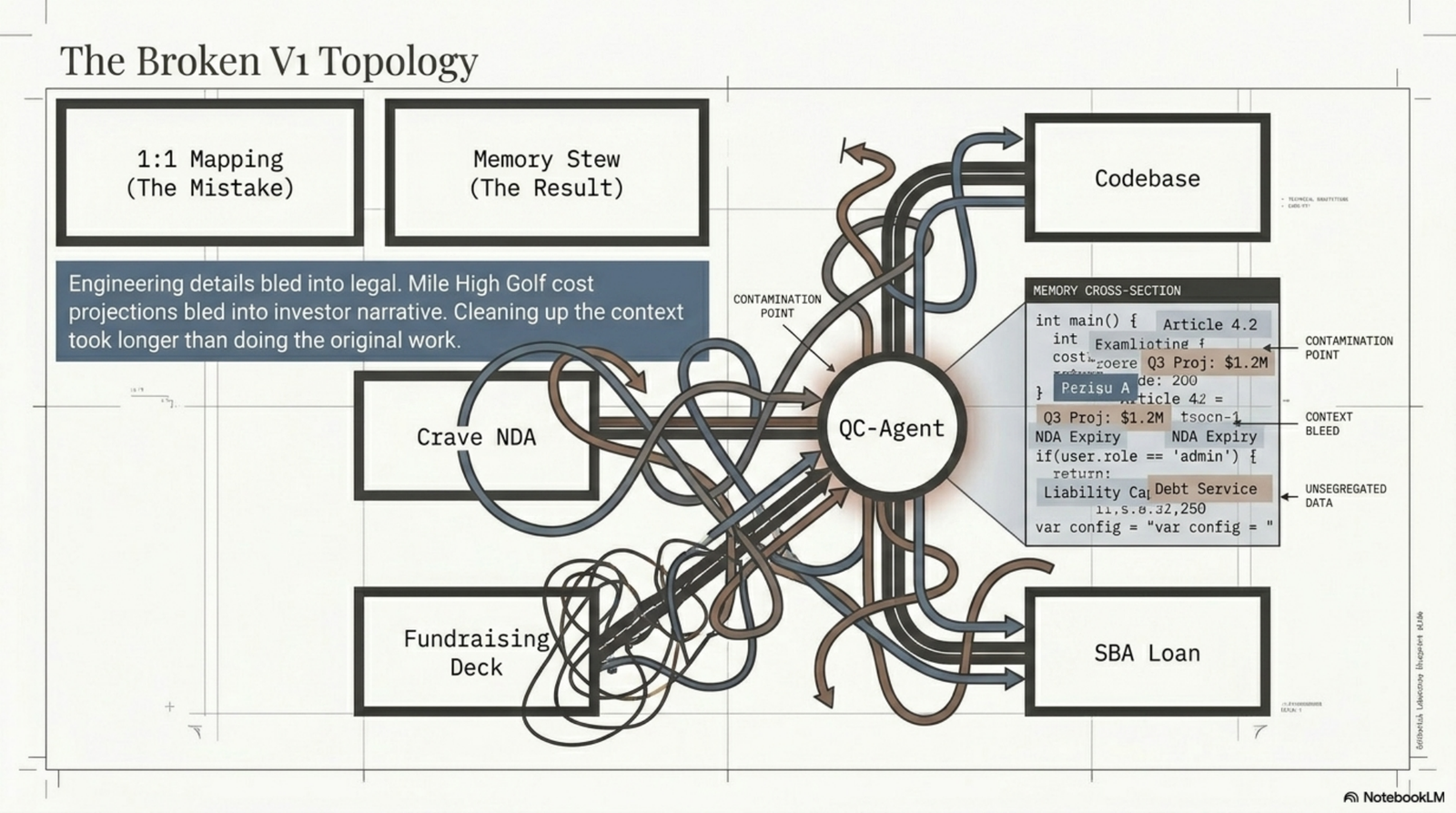 How I run six AI agents across three ventures without them stepping on each other. — slide