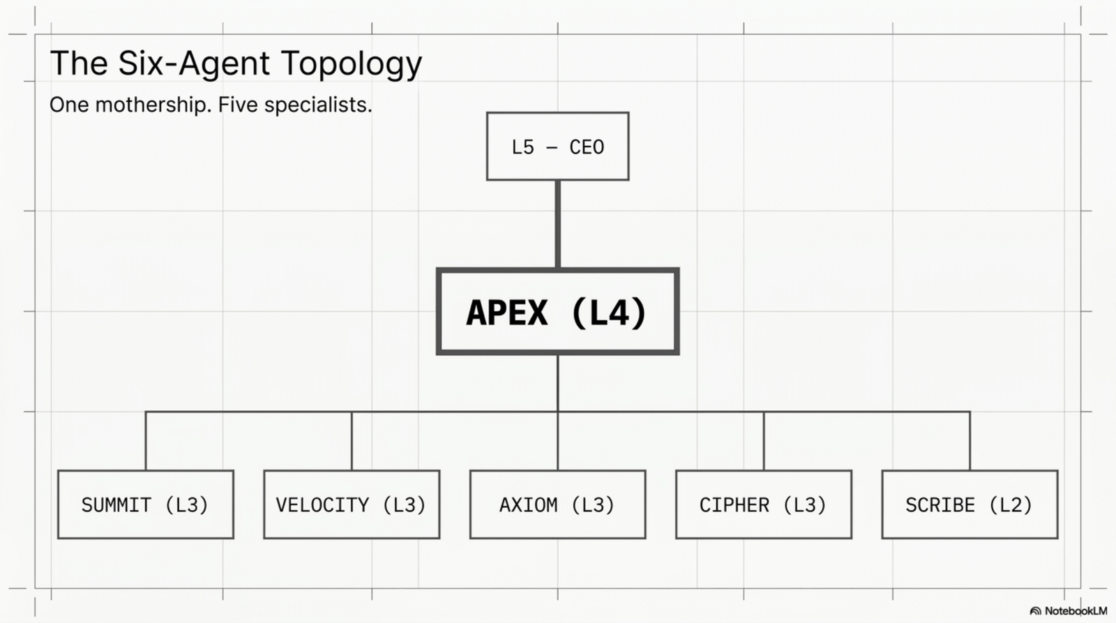 How I run six AI agents across three ventures without them stepping on each other. — slide
