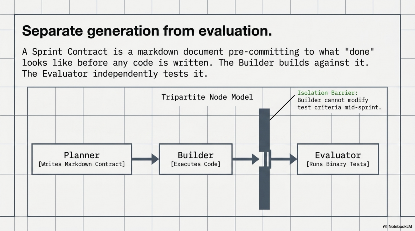 I shipped a Sprint Contract template. Here's why my AI agents kept declaring done when they weren't. — slide