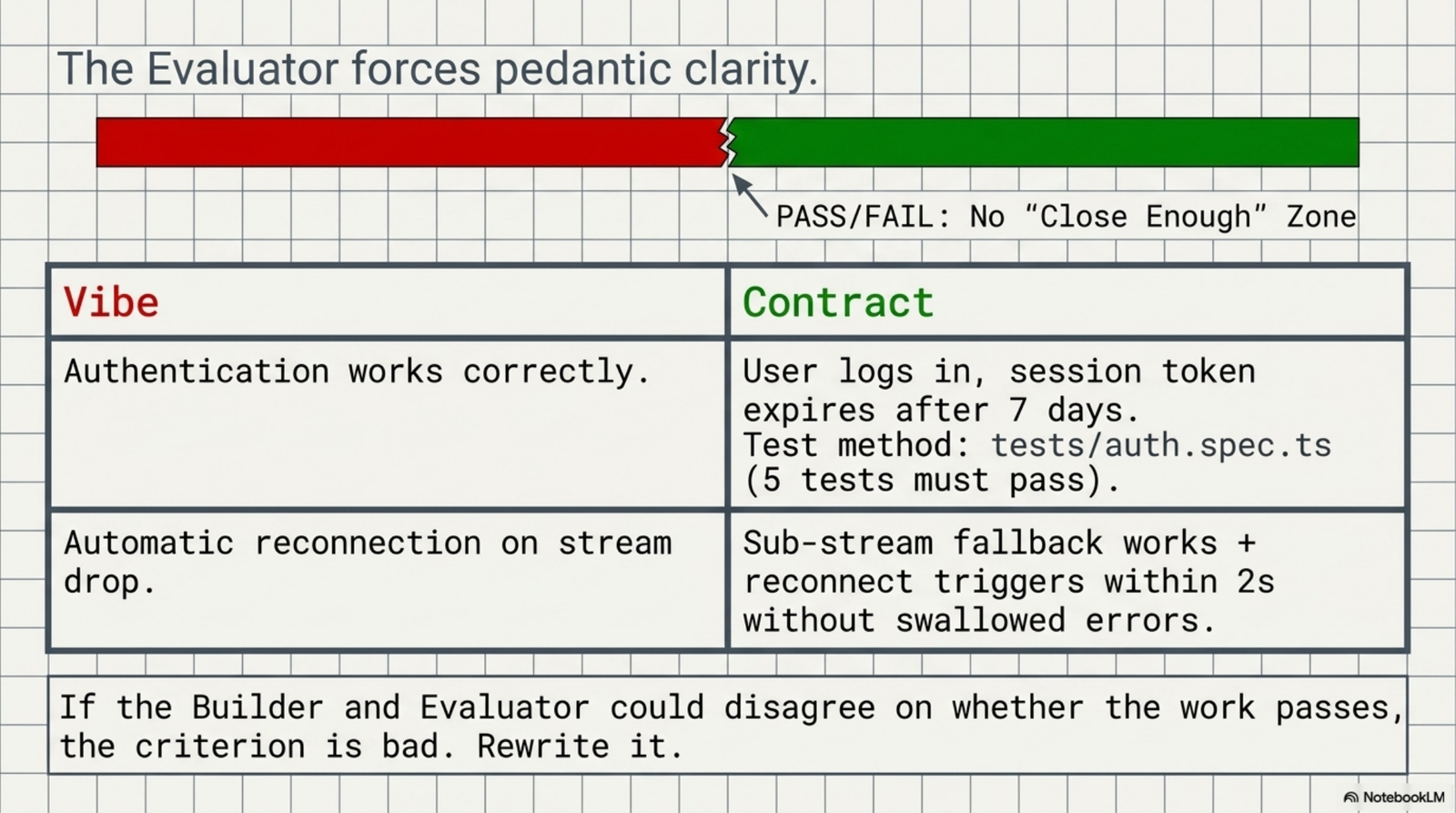 I shipped a Sprint Contract template. Here's why my AI agents kept declaring done when they weren't. — slide