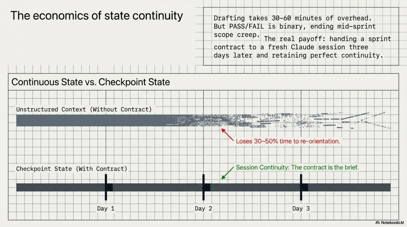 I shipped a Sprint Contract template. Here's why my AI agents kept declaring done when they weren't. — slide