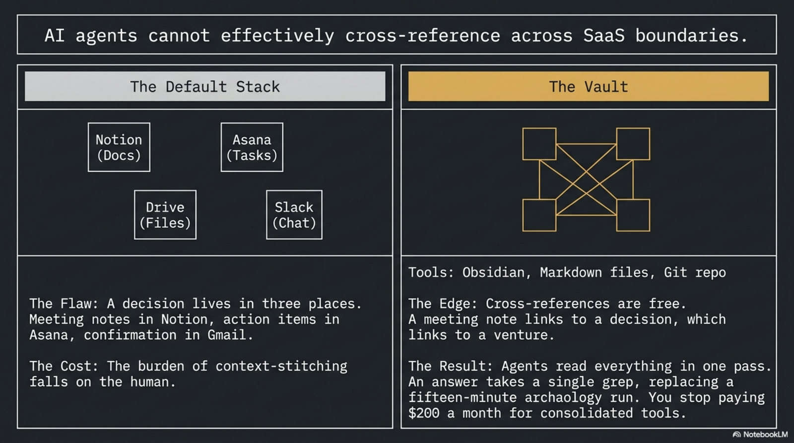I run three ventures from one Obsidian vault. Here's the 13-folder template. — slide