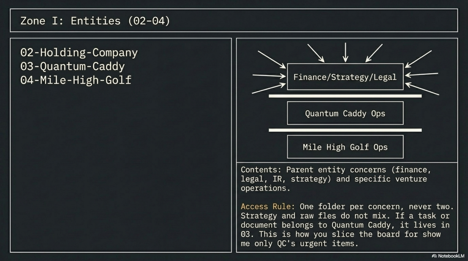 I run three ventures from one Obsidian vault. Here's the 13-folder template. — slide