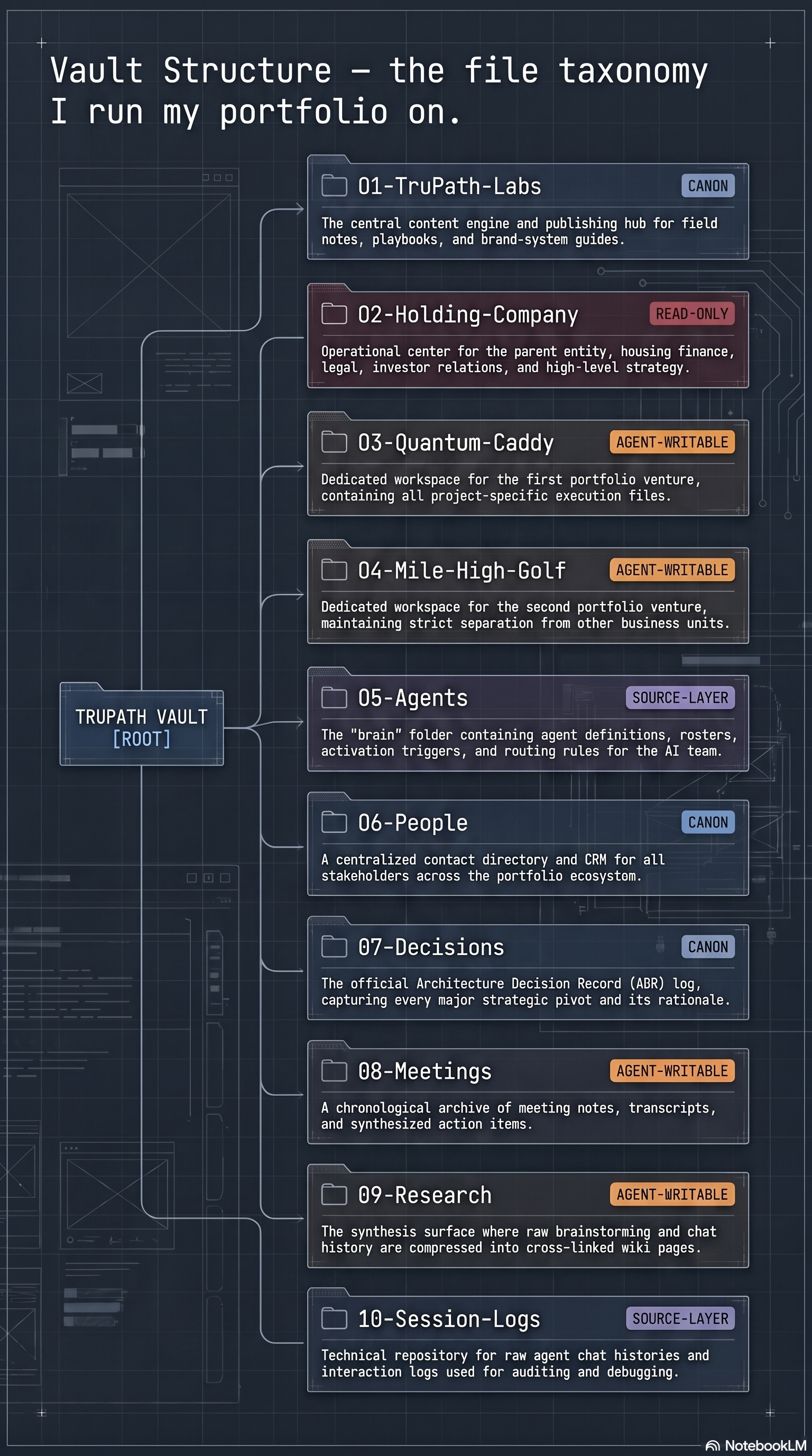 I run three ventures from one Obsidian vault. Here's the 13-folder template.